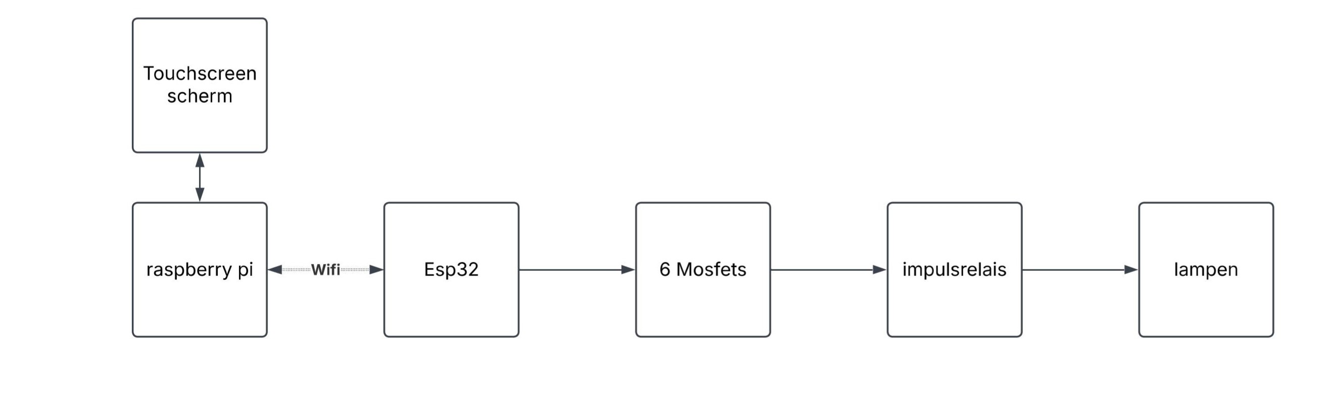 Blokkenschema van het project